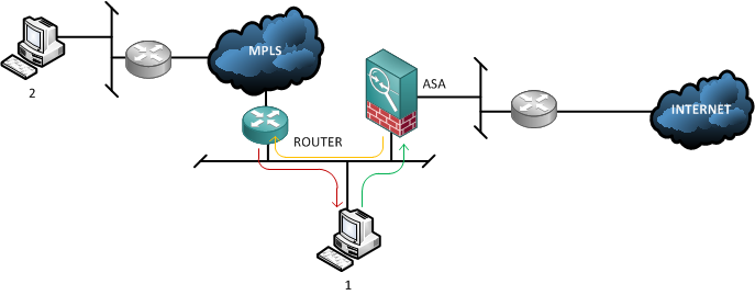 Cisco_SYN Representing the traffic flow