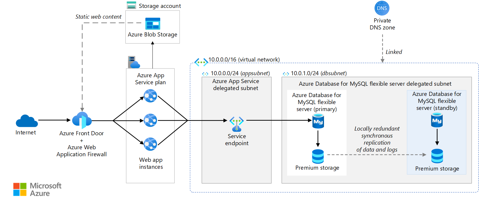 Wordpress App Service architecture An image of the Azure Architecture deployed to support Wordpress running in an App Service Plan